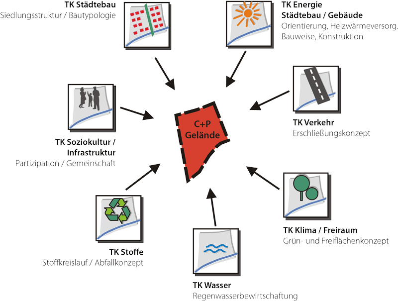 Teilkonzepte, TK, und Gesamtkonzept