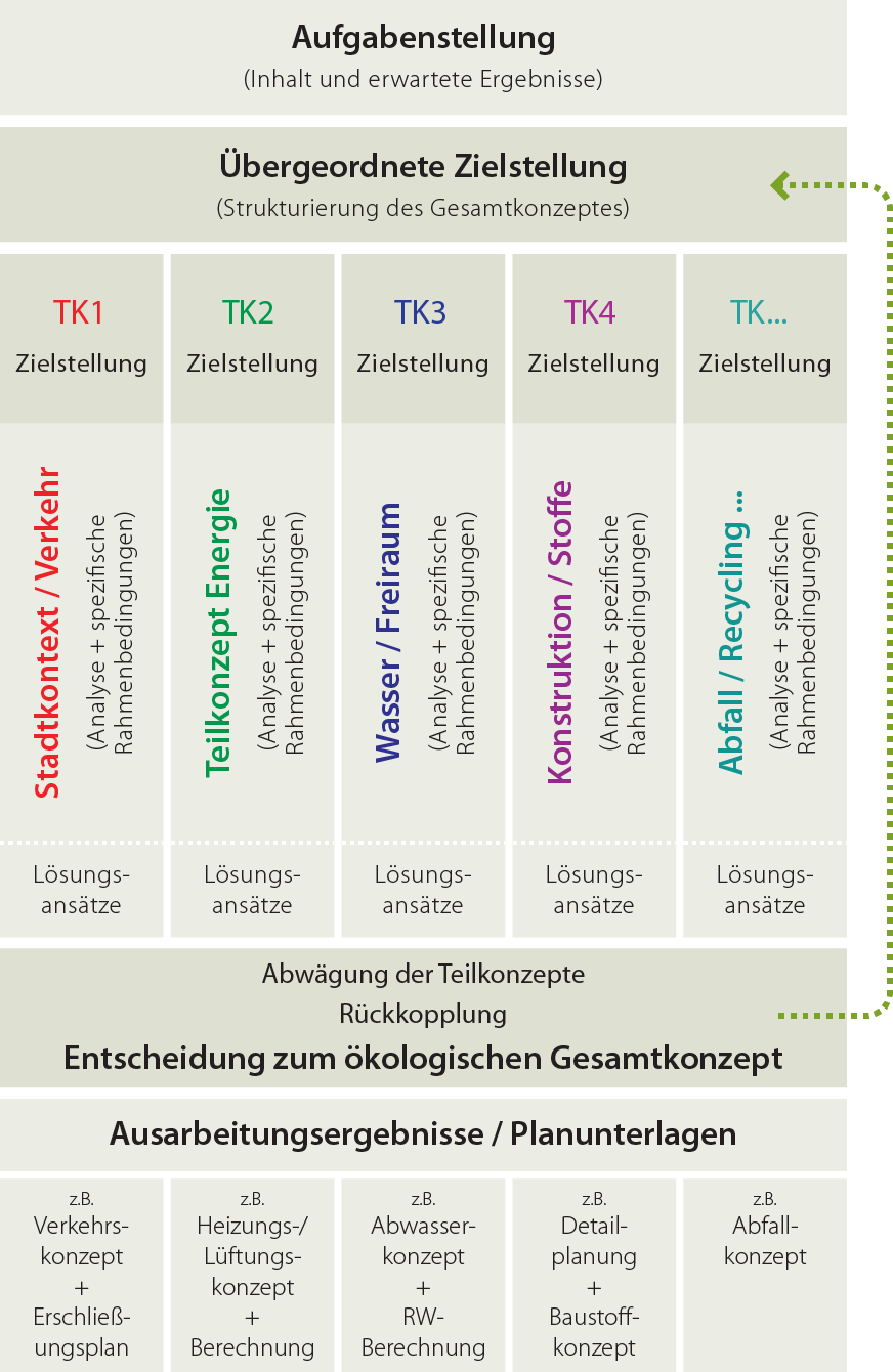 Entwicklung eines Integrativen Gesamtkonzeptes